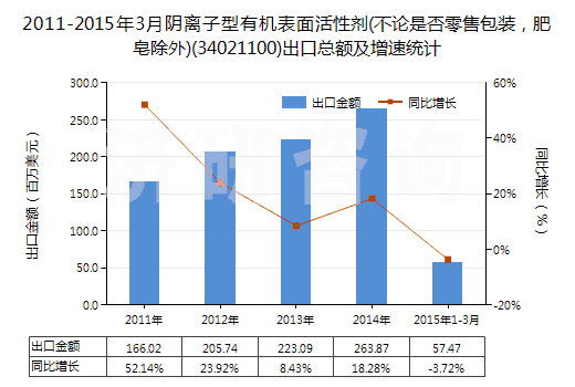 2011-2015年3月陰離子型有機表面活性劑(不論是否零售包裝，肥皂除外)(34021100)出口總額及增速統(tǒng)計